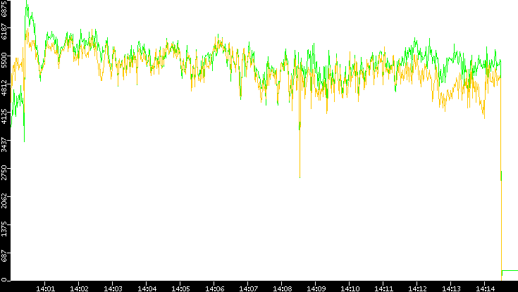 Entropy of Port vs. Time