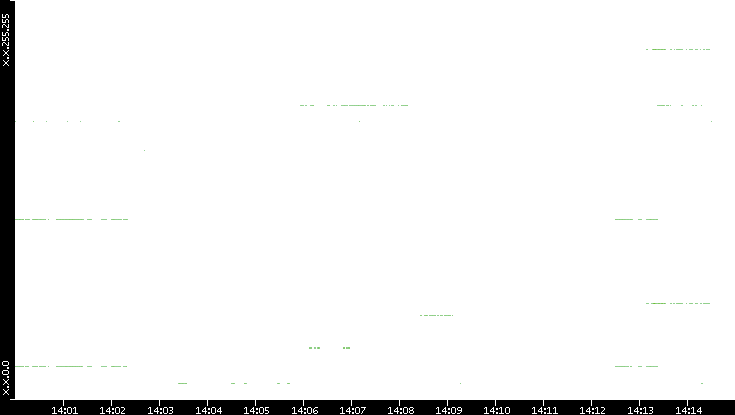 Src. IP vs. Time