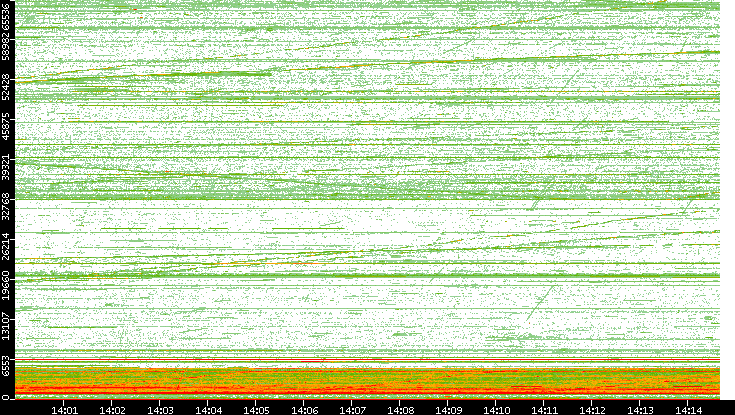 Src. Port vs. Time