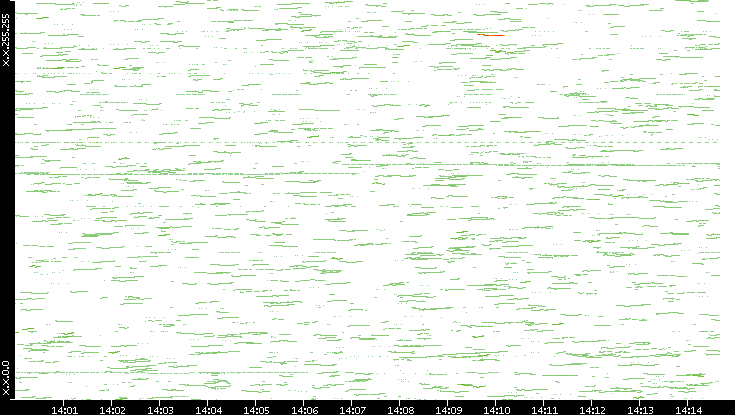 Dest. IP vs. Time