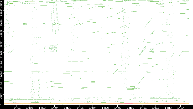Src. Port vs. Time