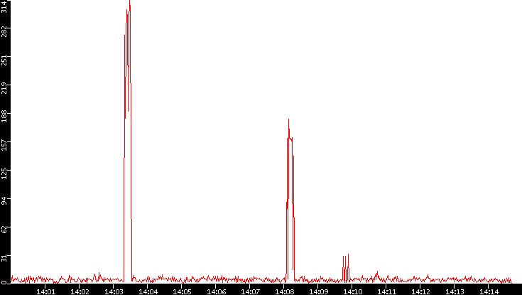 Nb. of Packets vs. Time