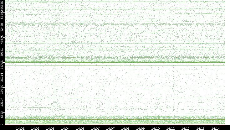 Src. Port vs. Time