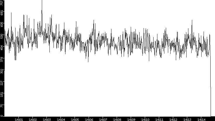 Throughput vs. Time
