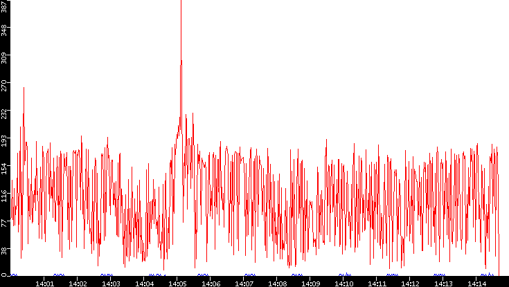 Nb. of Packets vs. Time