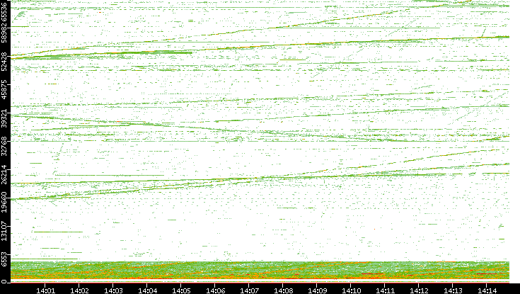Src. Port vs. Time