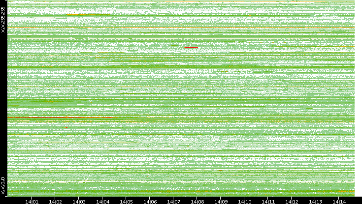 Dest. IP vs. Time