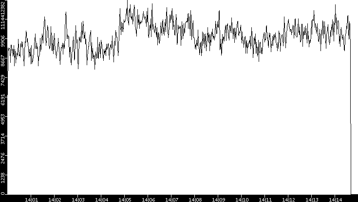 Throughput vs. Time