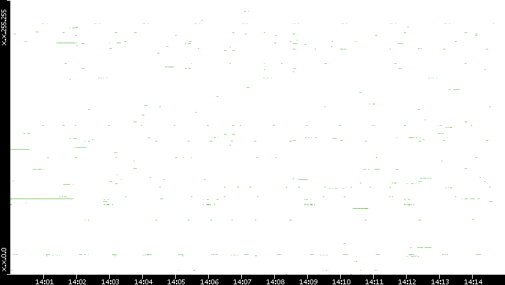 Src. IP vs. Time