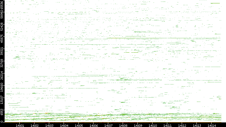 Dest. Port vs. Time
