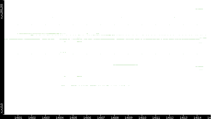Dest. IP vs. Time