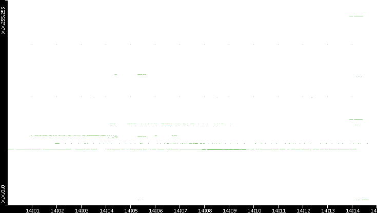 Src. IP vs. Time
