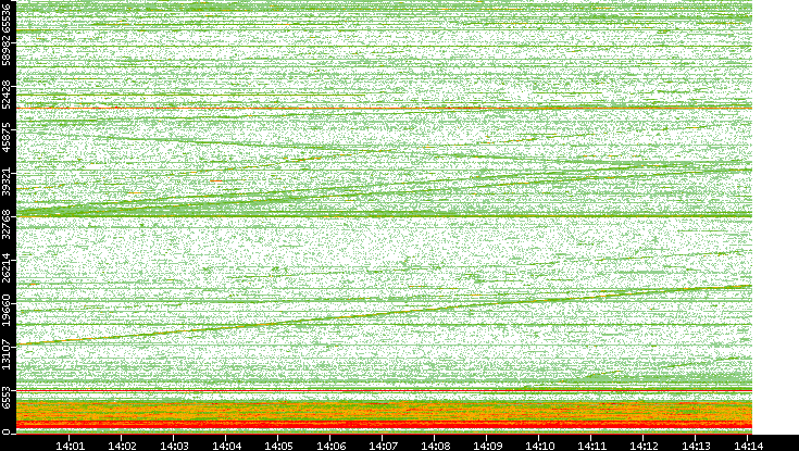 Dest. Port vs. Time