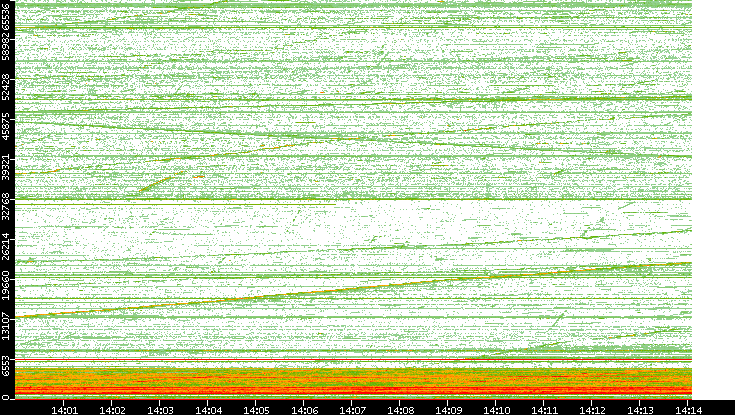 Src. Port vs. Time