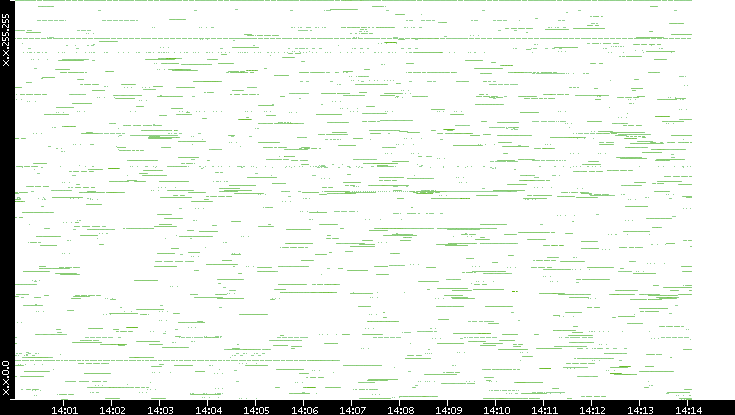 Src. IP vs. Time