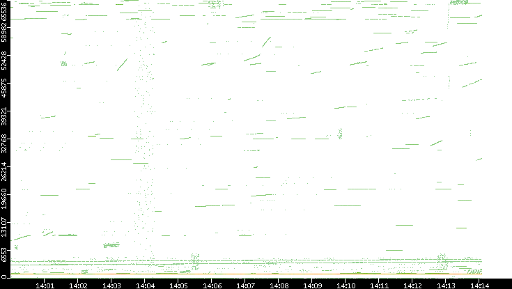 Src. Port vs. Time