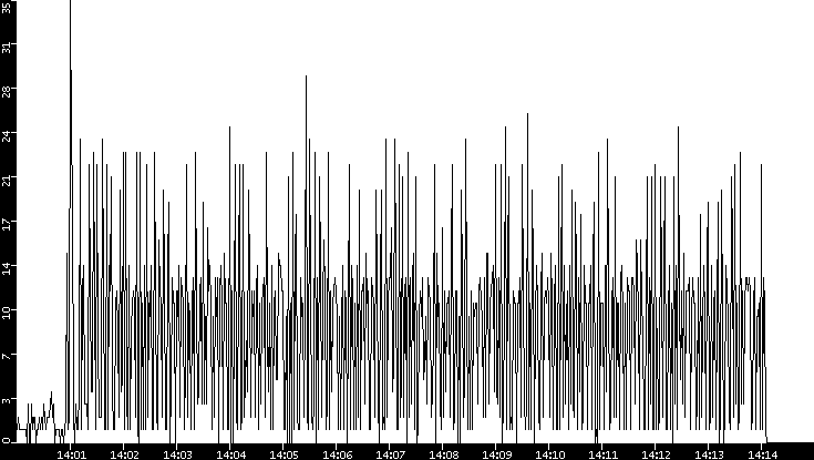 Throughput vs. Time