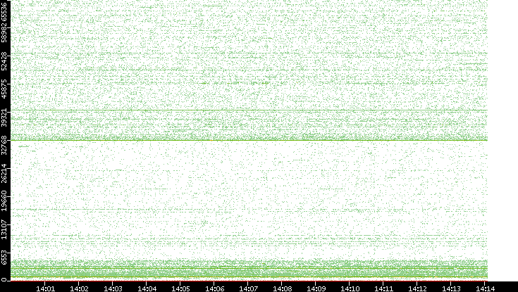 Dest. Port vs. Time
