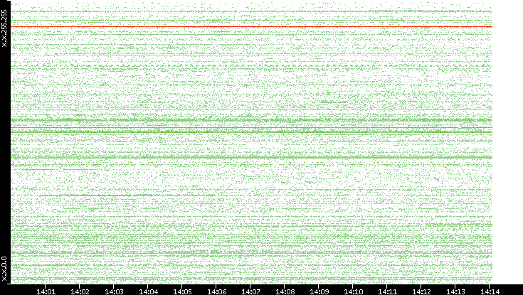 Src. IP vs. Time