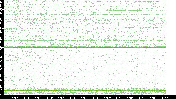 Src. Port vs. Time