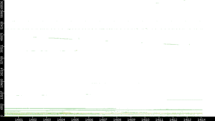 Dest. Port vs. Time