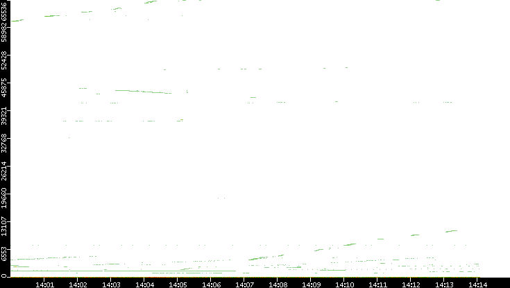 Src. Port vs. Time