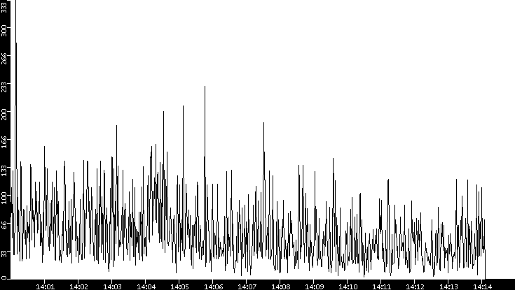 Throughput vs. Time