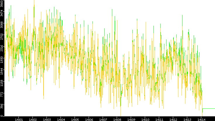 Entropy of Port vs. Time