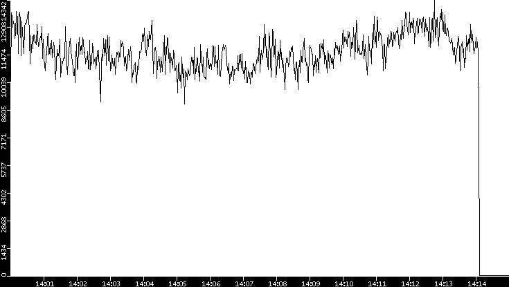 Throughput vs. Time