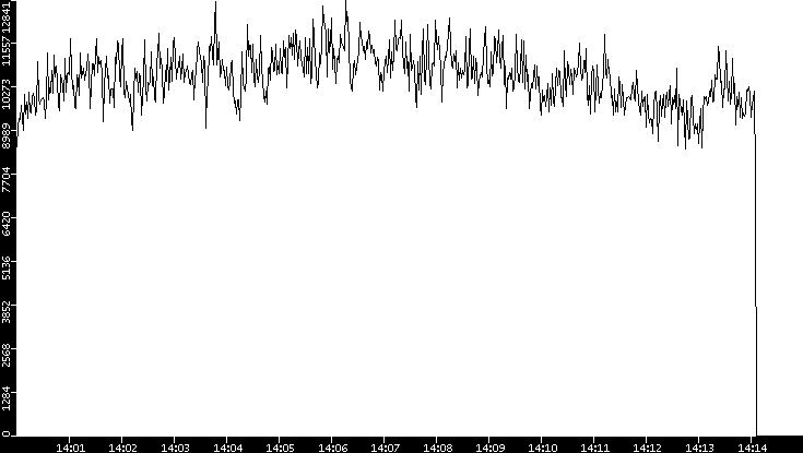 Throughput vs. Time