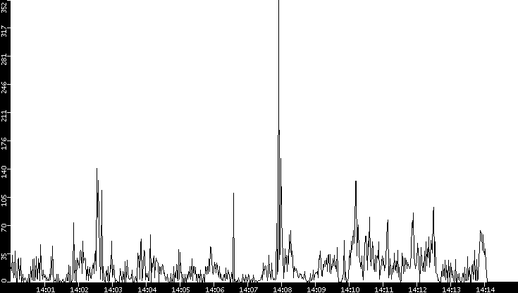 Throughput vs. Time