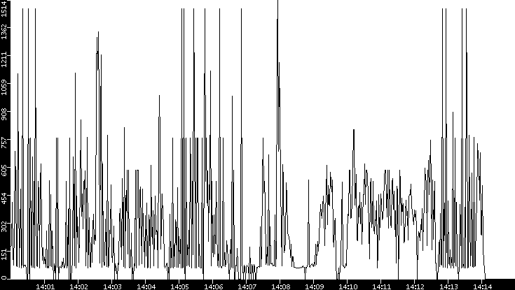Average Packet Size vs. Time