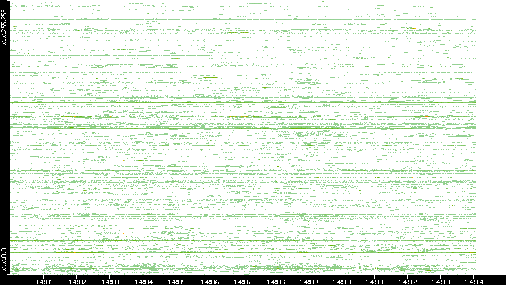 Dest. IP vs. Time