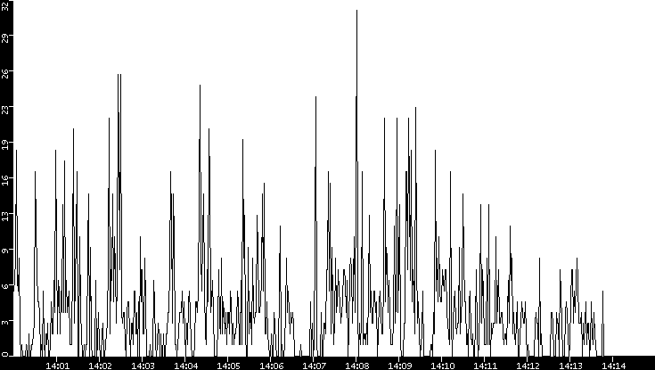 Throughput vs. Time