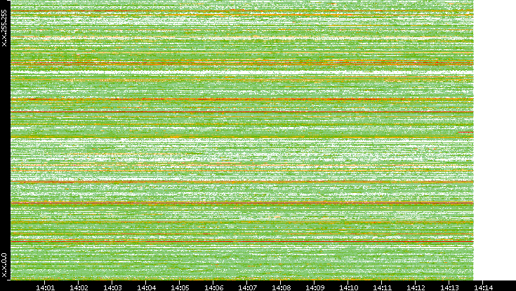 Src. IP vs. Time