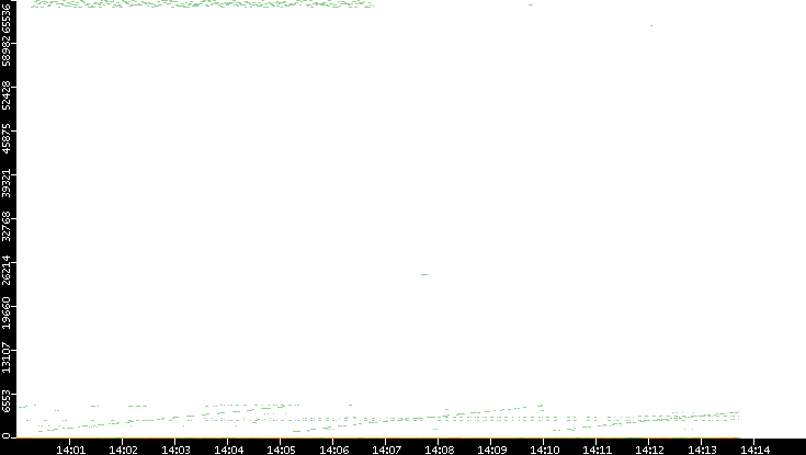 Dest. Port vs. Time