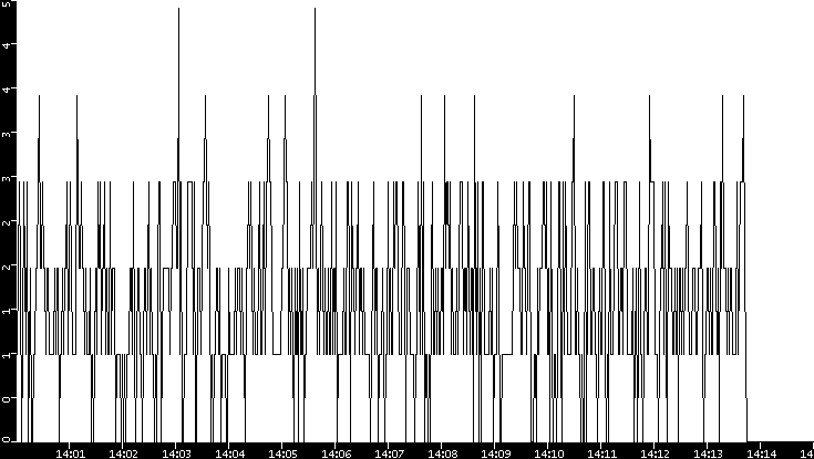 Throughput vs. Time