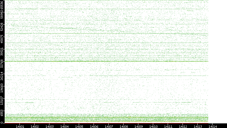 Src. Port vs. Time