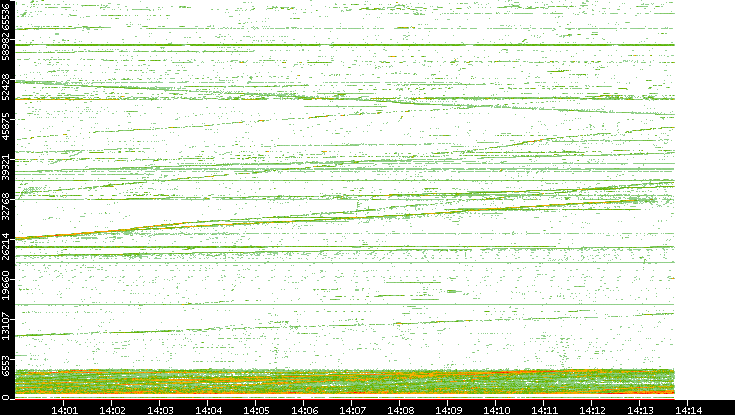 Src. Port vs. Time