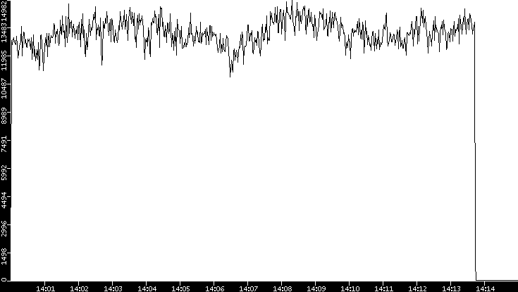 Throughput vs. Time