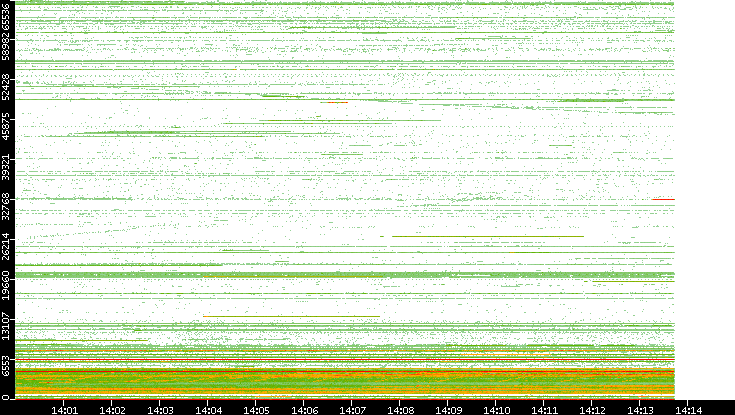 Src. Port vs. Time