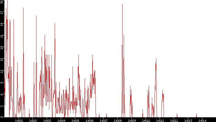 Nb. of Packets vs. Time