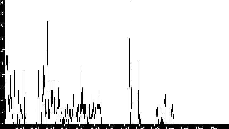 Throughput vs. Time
