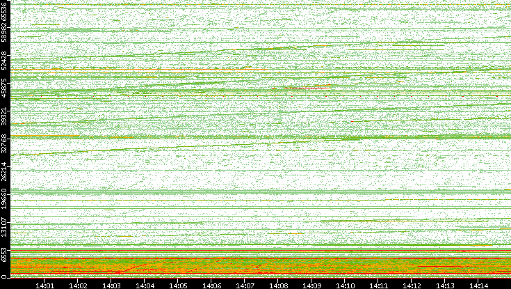 Dest. Port vs. Time