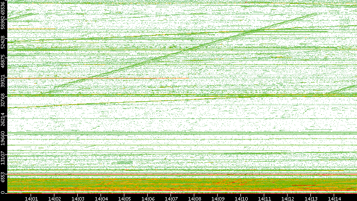 Src. Port vs. Time