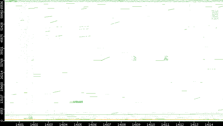 Src. Port vs. Time