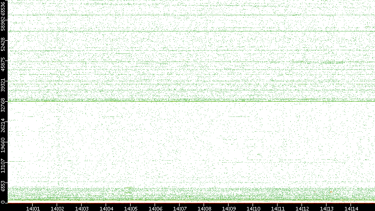 Src. Port vs. Time