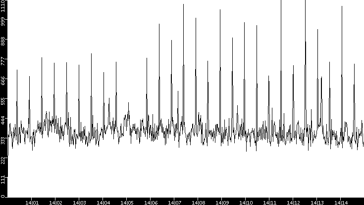 Throughput vs. Time