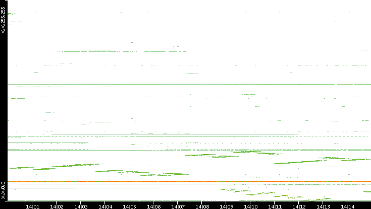 Dest. IP vs. Time