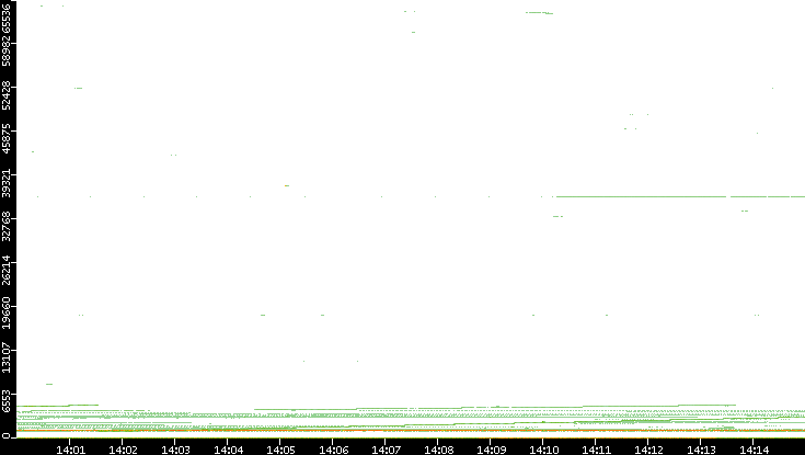 Dest. Port vs. Time
